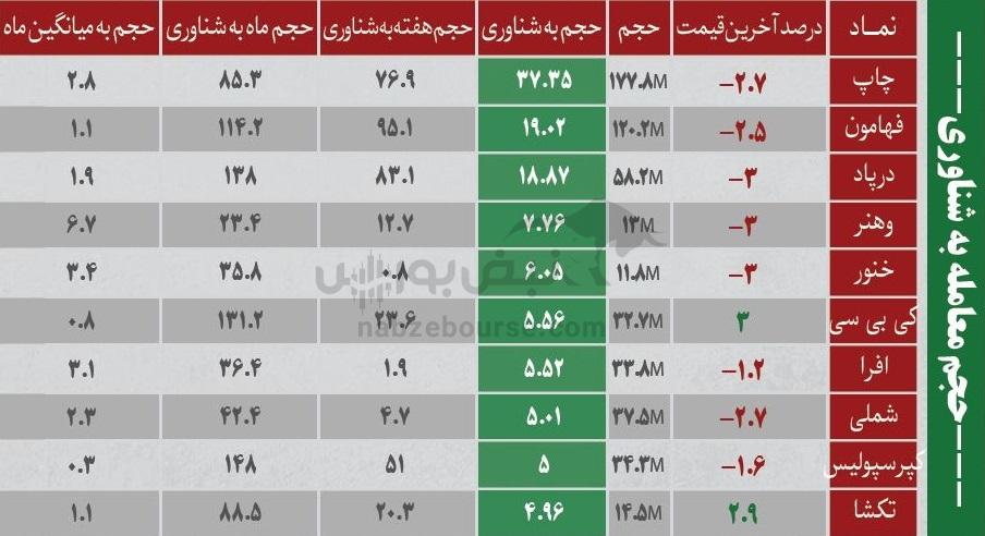 بهترین سهام بورسی دوشنبه ۱۳ بهمن ماه ۱۴۰۴ | کدام نماد‌ها ورود پول هوشمند داشتند؟