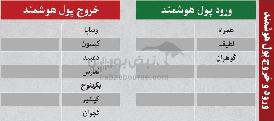 بهترین سهام بورسی دوشنبه ۱۳ بهمن ماه ۱۴۰۴ | کدام نماد‌ها ورود پول هوشمند داشتند؟
