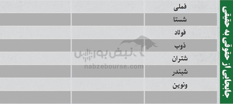 بهترین سهام بورسی دوشنبه ۱۳ بهمن ماه ۱۴۰۴ | کدام نماد‌ها ورود پول هوشمند داشتند؟