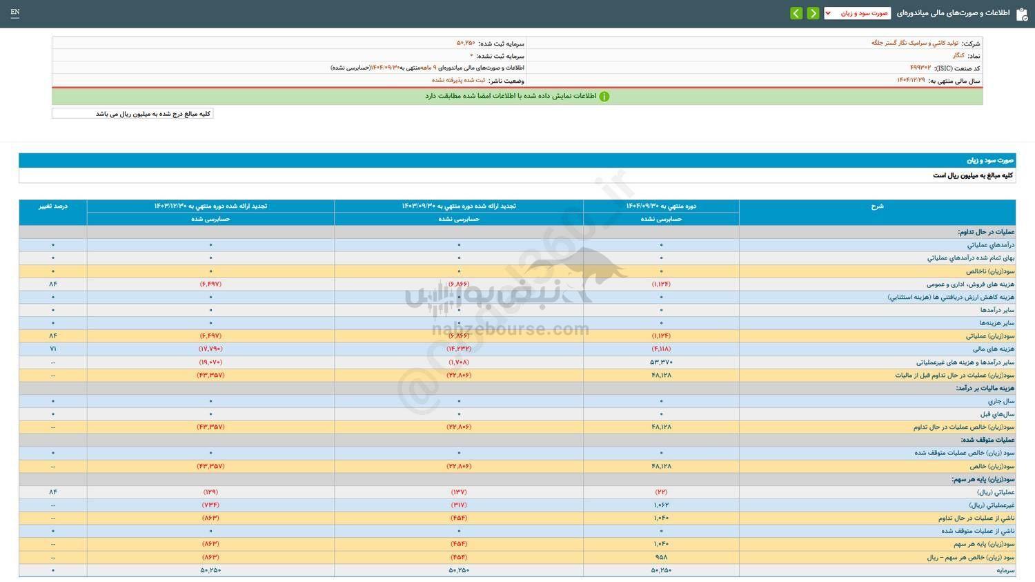 کنگار در عملکرد ۹ ماهه چگونه ظاهر شد؟