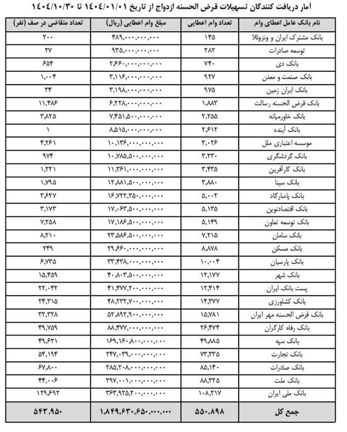 پیشنهاد وام ازدواج ۷۰۰ میلیونی در مجلس رد میشود یا تایید؟