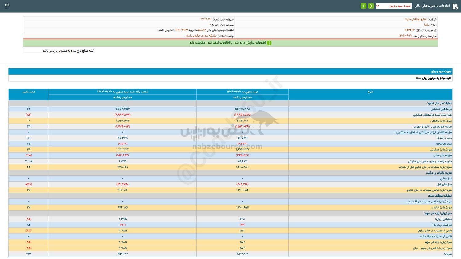 سهامداران ساینا چقدر سود گرفتند؟ سهامداران ساینا چقدر سود گرفتند؟