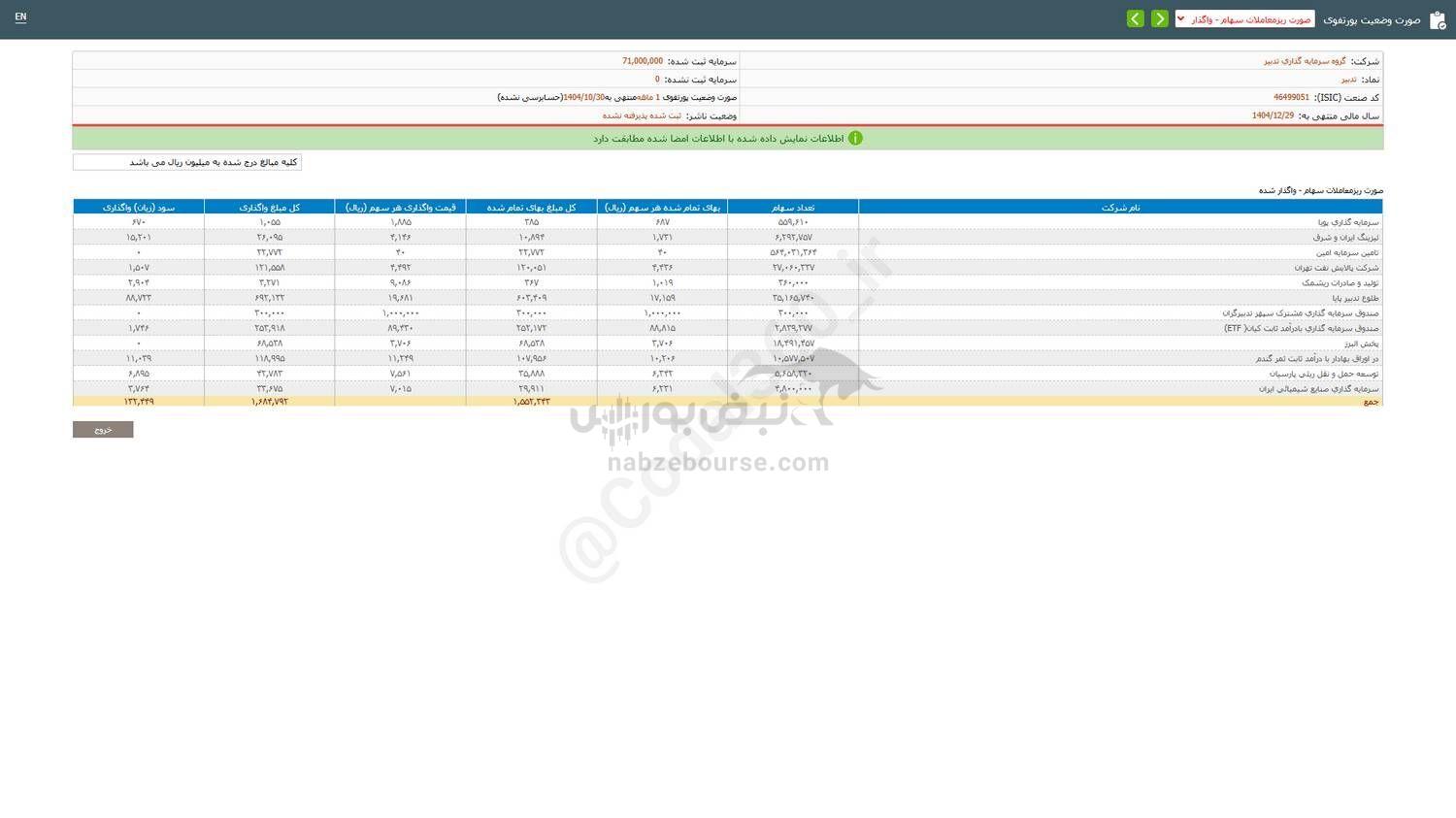تدبیر از واگذاری سهام درآمدی داشت؟