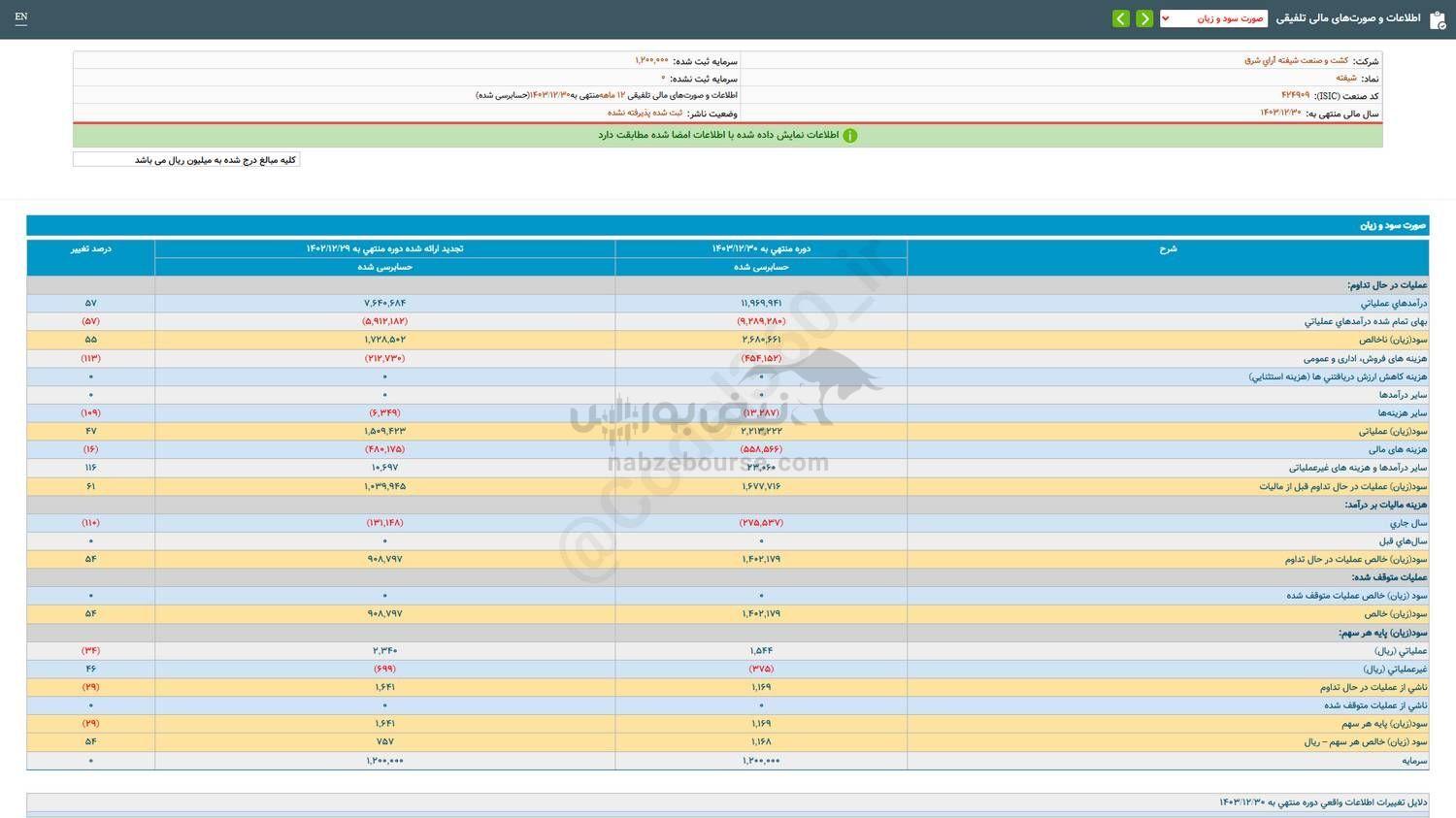 شیفته در گزارش تلفیقی چقدر رشد داشت؟