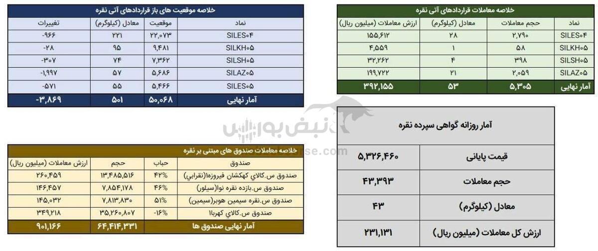 معامله ۹۶ کیلوگرم شمش نقره در معاملات روز گذشته بورس کالا