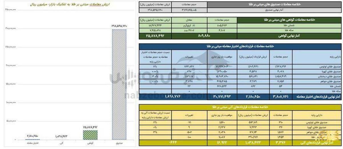ارزش معاملات صندوق های طلا به ۳۰ همت رسید