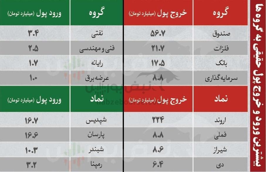 بهترین سهام بورسی سه شنبه ۱۴ بهمن ماه ۱۴۰۴ | کدام نمادها خروج پول حقیقی داشتند؟ بهترین سهام بورسی سه شنبه ۱۴ بهمن ماه ۱۴۰۴ | کدام نمادها خروج پول حقیقی داشتند؟