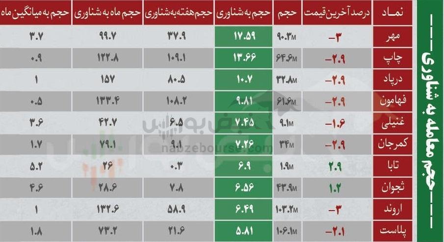 بهترین سهام بورسی سه شنبه ۱۴ بهمن ماه ۱۴۰۴ | کدام نمادها خروج پول حقیقی داشتند؟ بهترین سهام بورسی سه شنبه ۱۴ بهمن ماه ۱۴۰۴ | کدام نمادها خروج پول حقیقی داشتند؟