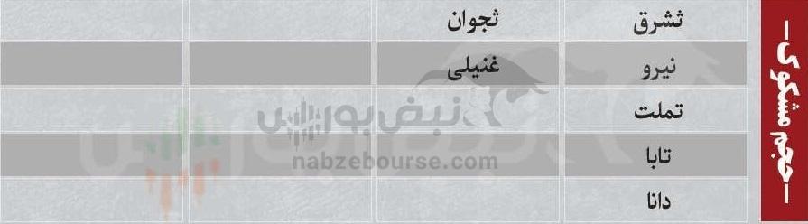 بهترین سهام بورسی سه شنبه ۱۴ بهمن ماه ۱۴۰۴ | کدام نمادها خروج پول حقیقی داشتند؟ بهترین سهام بورسی سه شنبه ۱۴ بهمن ماه ۱۴۰۴ | کدام نمادها خروج پول حقیقی داشتند؟