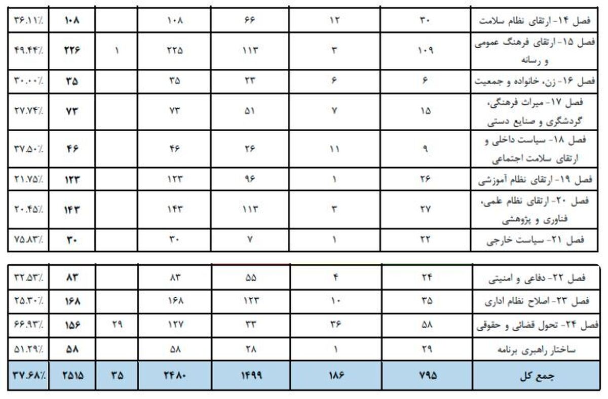 کارنامه اقتصادی دولت در برنامه هفتم قرمز شد/ ضعیف ترین نهادها کدامند؟