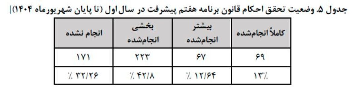 کارنامه اقتصادی دولت در برنامه هفتم قرمز شد/ ضعیف ترین نهادها کدامند؟