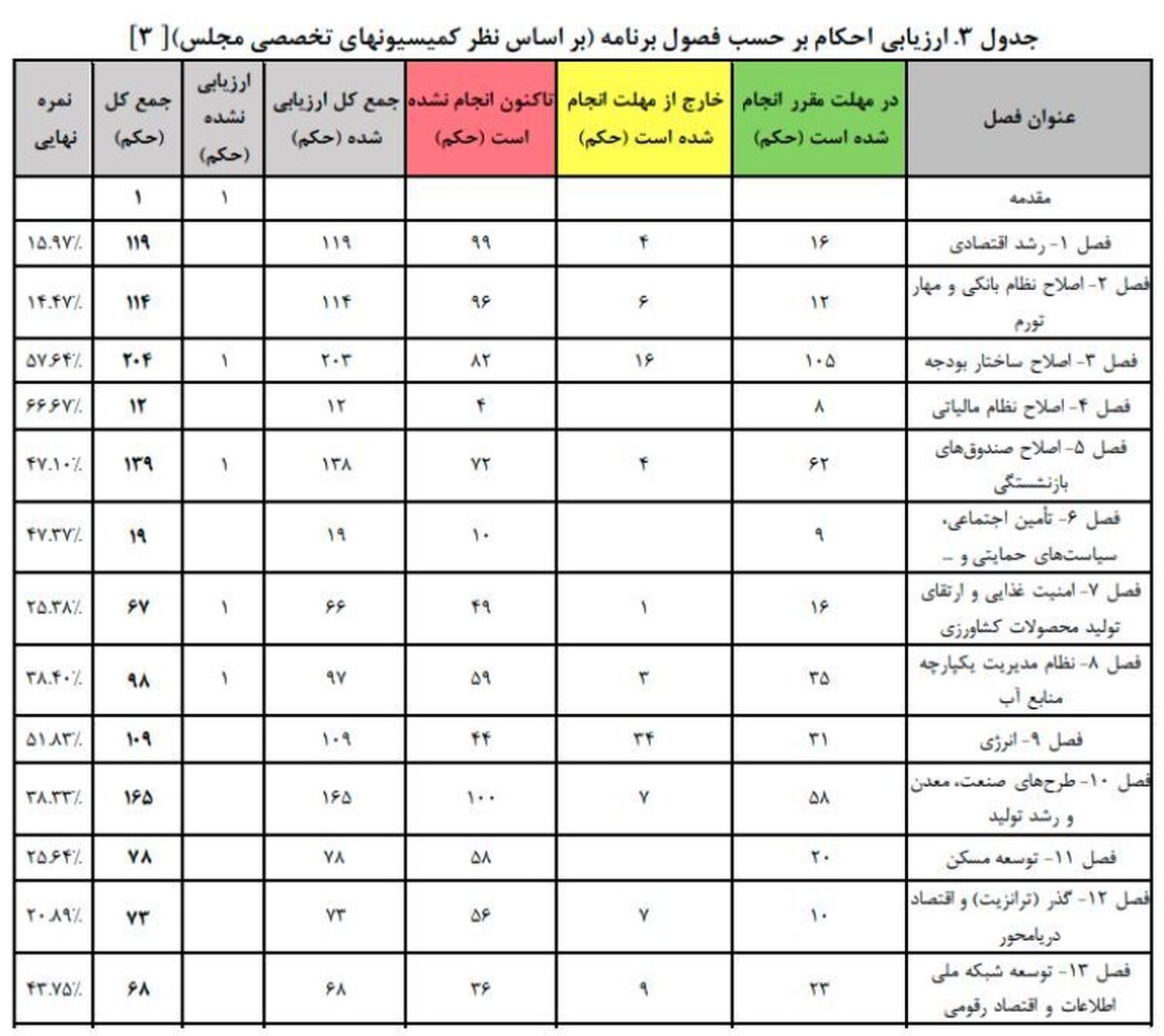 کارنامه اقتصادی دولت در برنامه هفتم قرمز شد/ ضعیف ترین نهادها کدامند؟