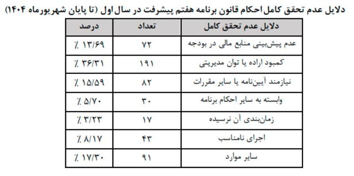 کارنامه اقتصادی دولت در برنامه هفتم قرمز شد/ ضعیف ترین نهادها کدامند؟