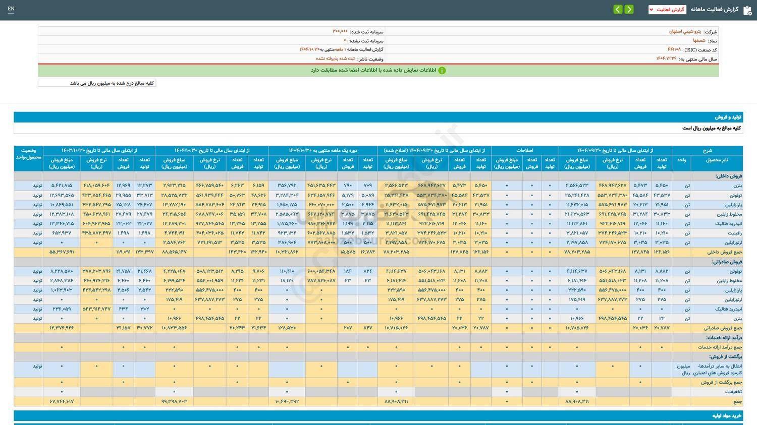 ۷۳ درصد رشد فروش این نماد نسبت به مدت مشابه قبل