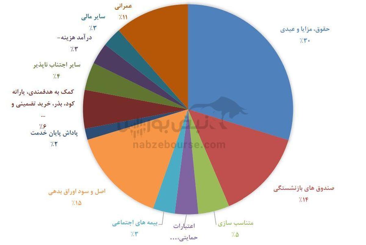 دلار ۱۲۳ هزار تومانی در بودجه و یک واقعیت تورمی؛ اقتصاد چه هزینه ای میپرداز؟