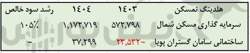 این هلدینگ ساختمانی دوباره سودساز شد!