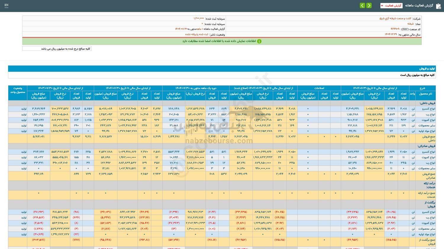 فروش ۱ ماهه شیفته چگونه بود؟