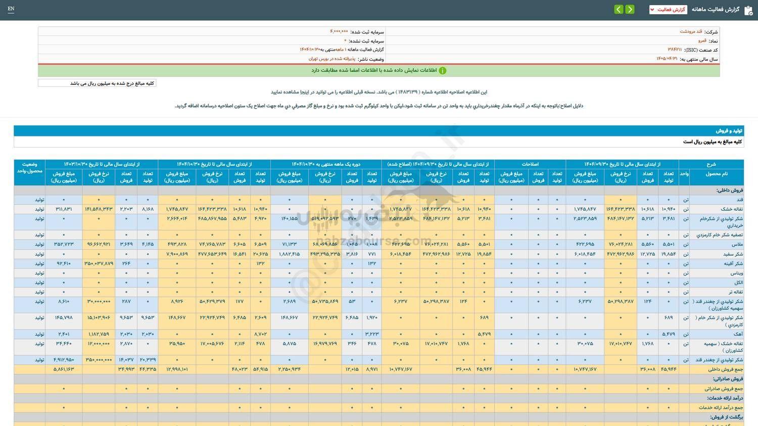 ۱۹ درصد افت فروش این نماد نسبت به مدت قبل