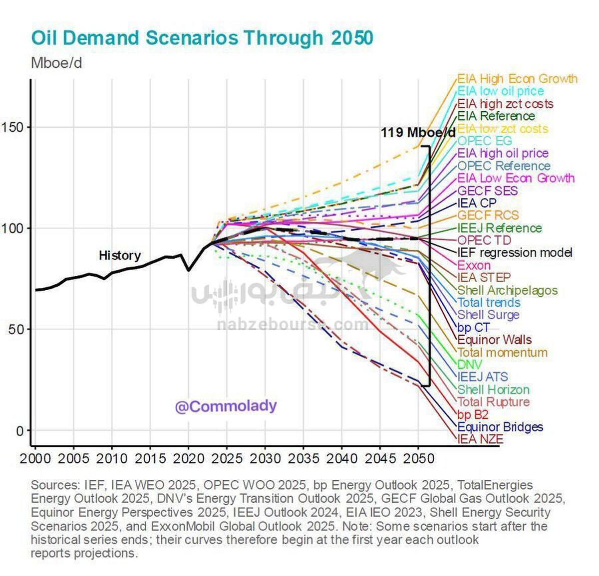 جهان در سال ۲۰۵۰ چقدر نفت مصرف خواهد نمود؟