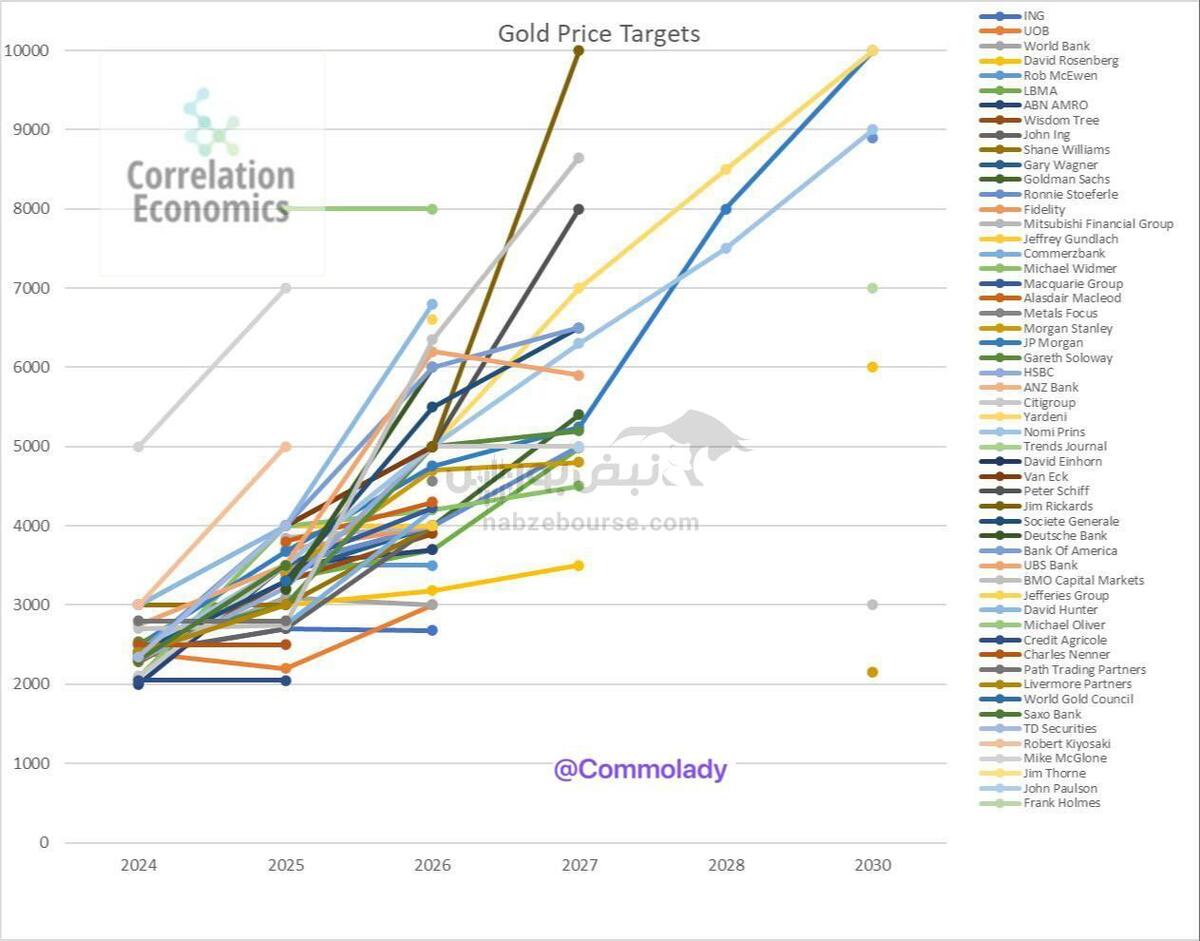 طلا ۶۸۰۰ دلار، نقره ۱۸۰ دلار