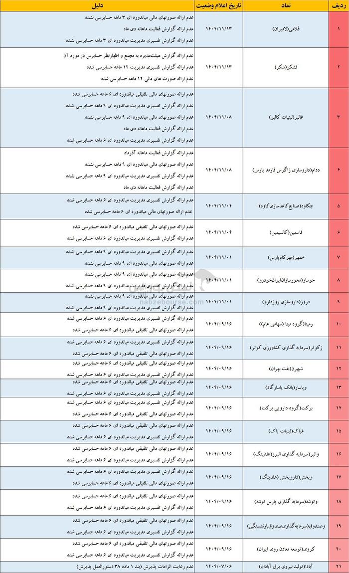 ۲۹ نماد در وضعیت هشدار | زنگ خطر برای سهامداران بورس و فرابورس
