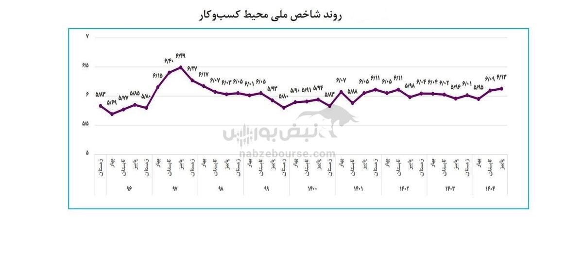 هشدار پاییزی فضای کسب‌وکار؛ سه مانع بزرگ پیش‌روی بنگاه‌ها شاخص کسب و کار را به  ۶٫۱۳ رساند