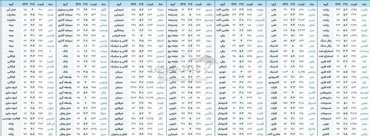 کدام سهام P/E زیر ۵ دارند و کدام بالای ۵؟ | کدام سهام برای سرمایه‌گذاری ارزنده‌تر است؟