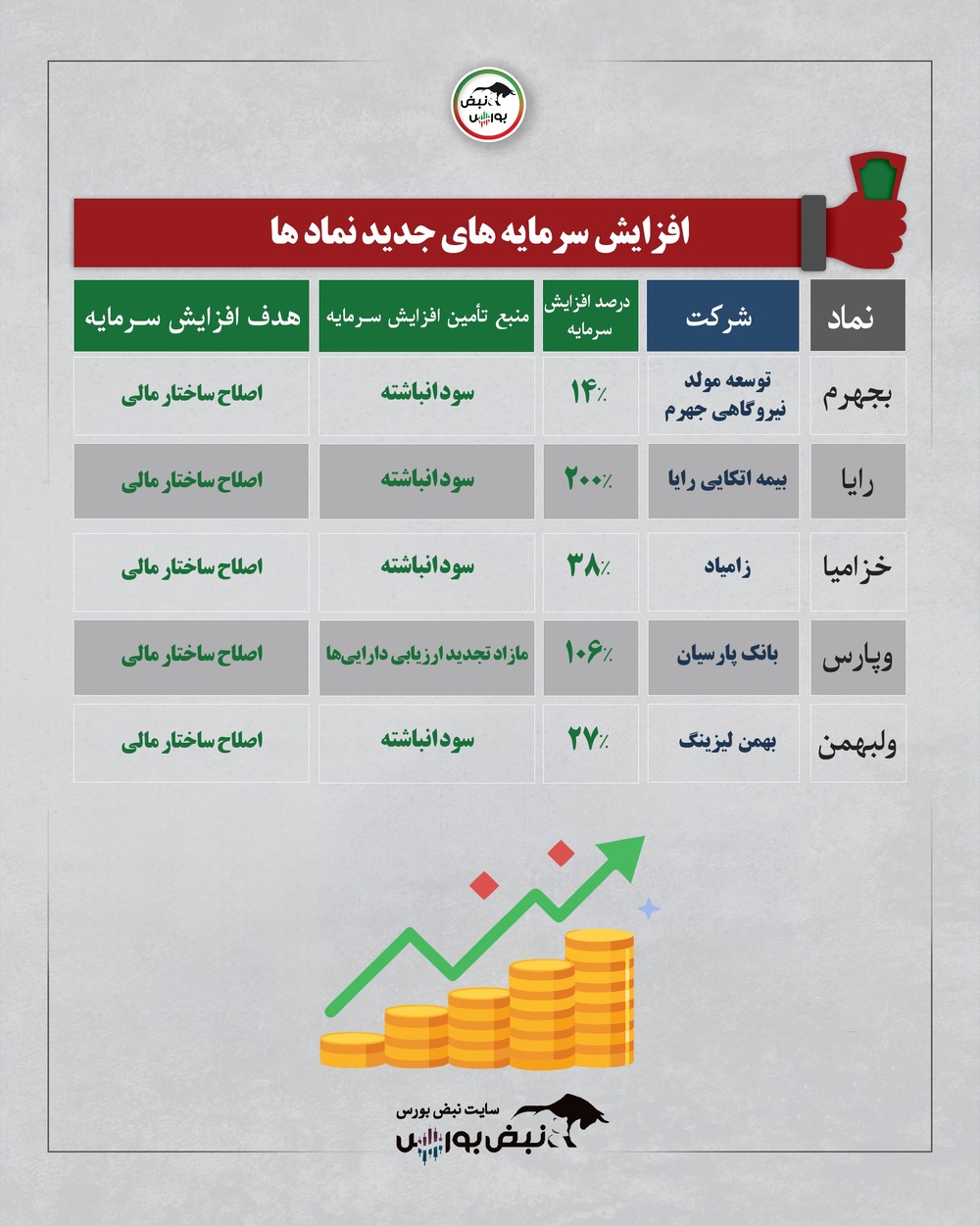 افزایش سرمایه‌های سنگین در صنایع دارویی، سرمایه‌گذاری و بانکی | جزییات افزایش سرمایه ۱۳ نماد