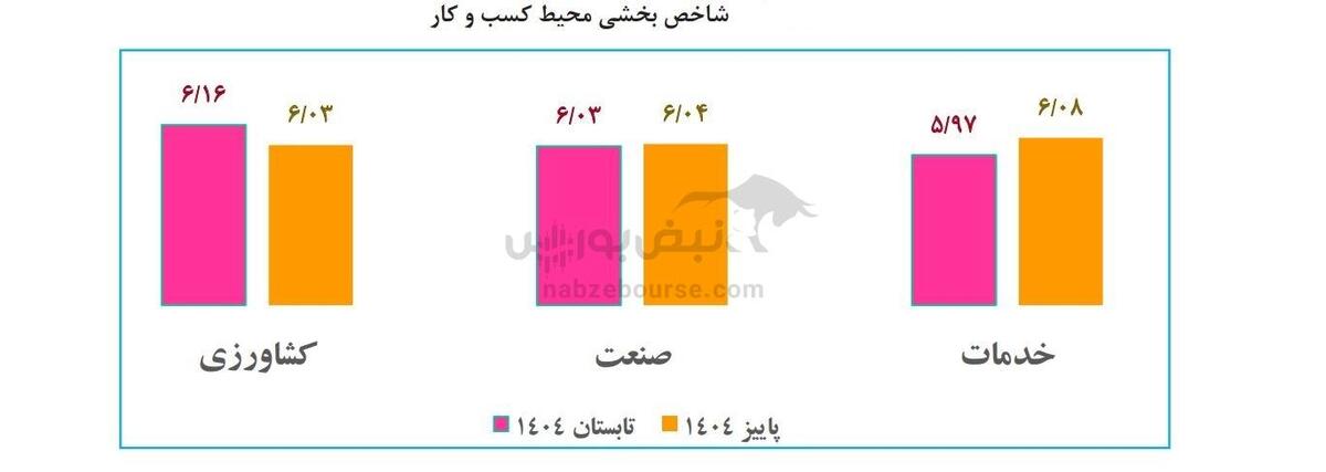 هشدار پاییزی فضای کسب‌وکار؛ سه مانع بزرگ پیش‌روی بنگاه‌ها شاخص کسب و کار را به  ۶٫۱۳ رساند