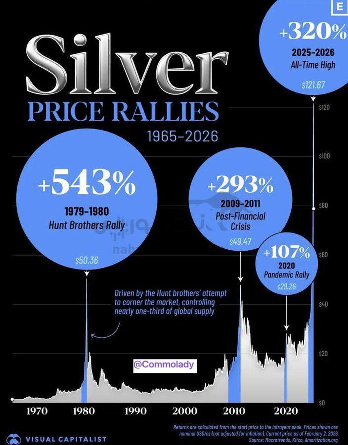 نقره آرام حرکت نمی‌کند، منفجر می‌شود