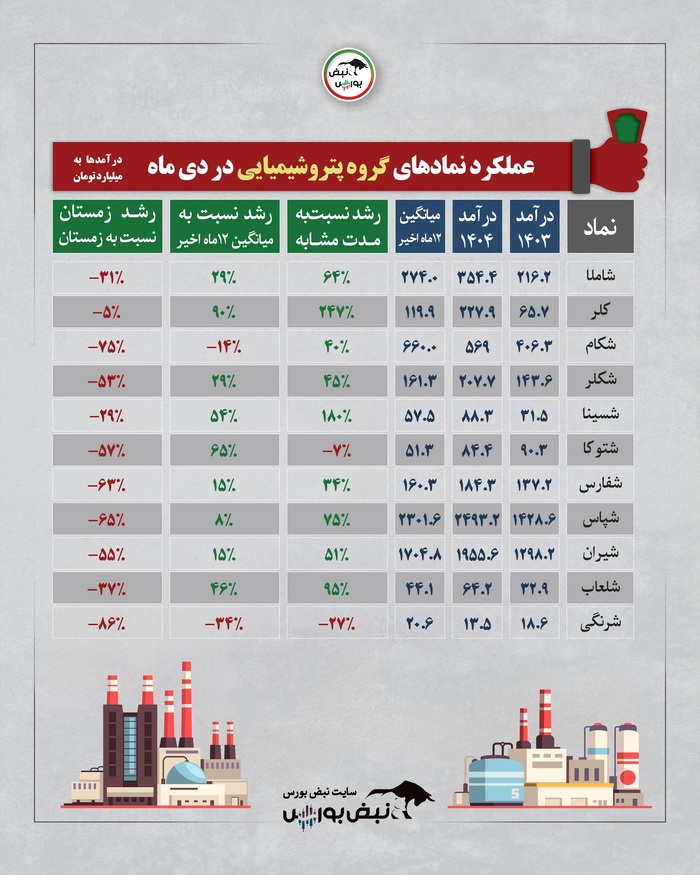 گزارش درآمد شرکت‌های بورسی در دی ۱۴۰۴؛ کدام صنایع پیشتاز بودند؟