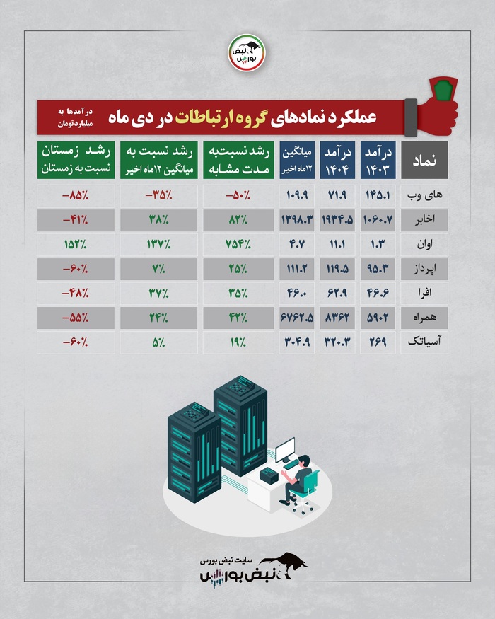 گزارش درآمد شرکت‌های بورسی در دی ۱۴۰۴؛ کدام صنایع پیشتاز بودند؟