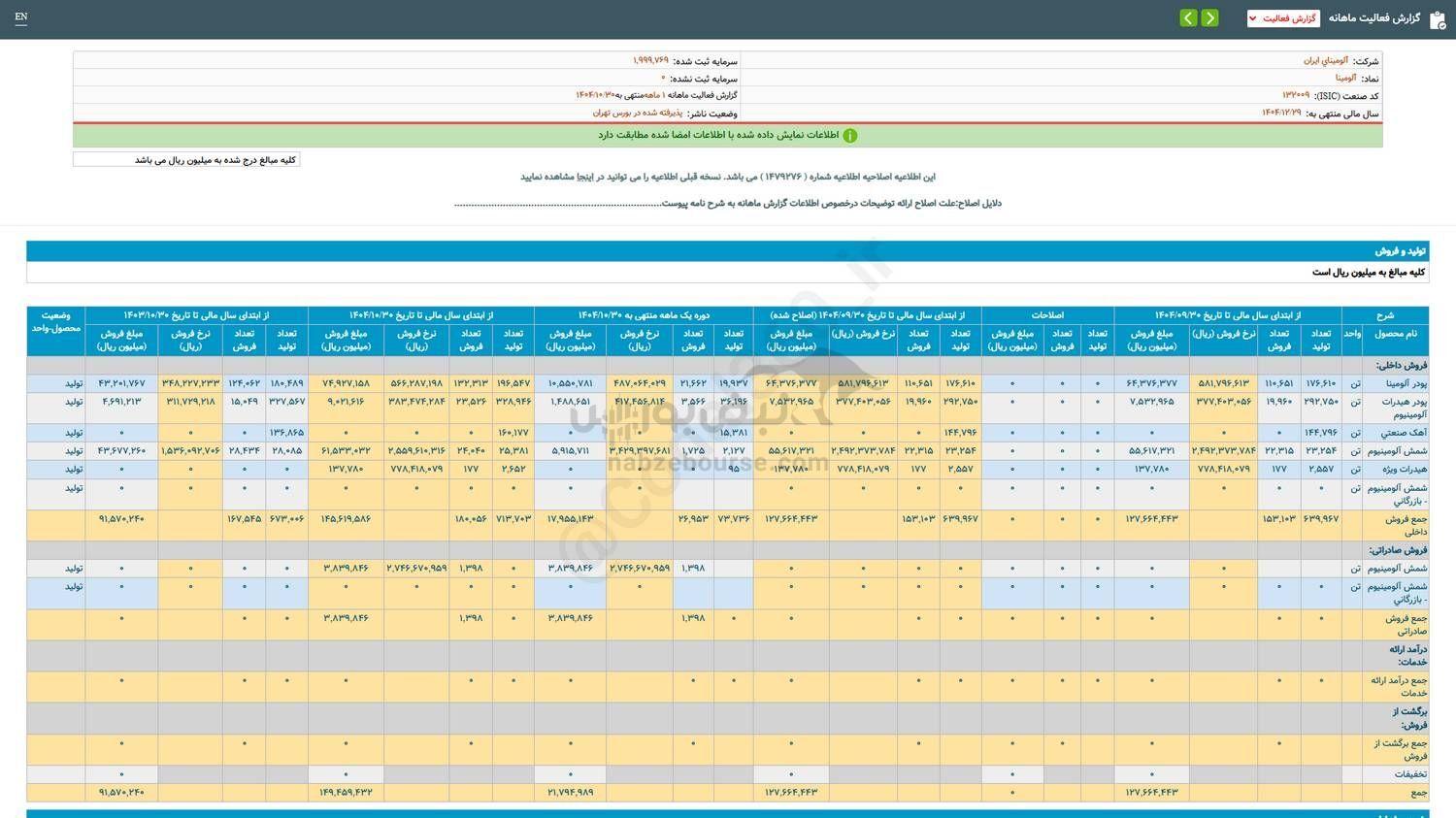 ۹۸ درصد رشد فروش برای این نماد نسبت به مدت مشابه قبل