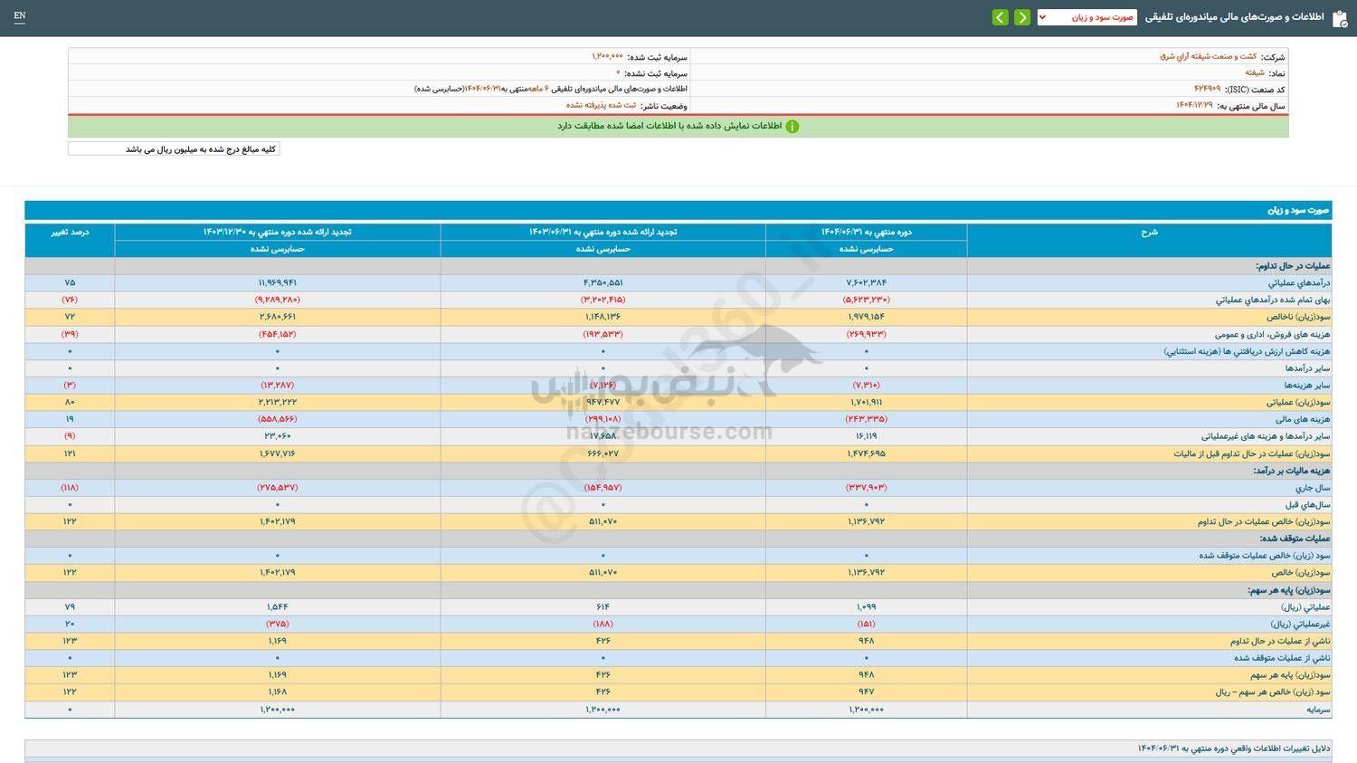 شیفته در عملکرد ۶ ماهه چگونه بود؟