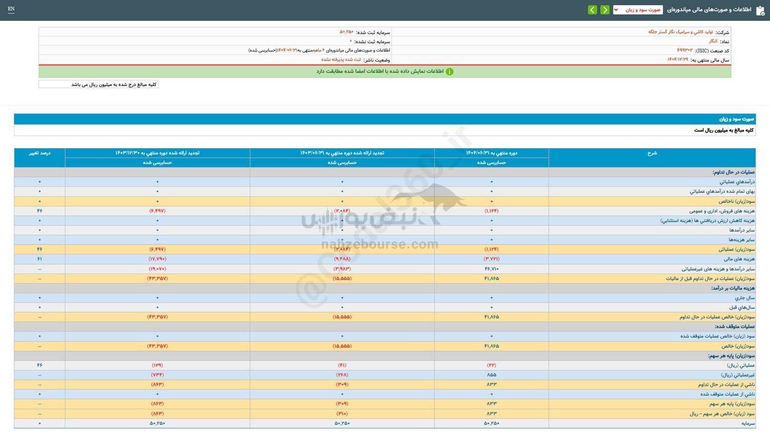 شناسایی سود برای هر سهم این نماد در عملکرد ۶ ماهه