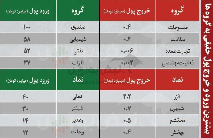 ترین‌های بورس ۱۸ بهمن؛ ورود پول به این نماد‌ها | کدام نماد‌ها سرخطی‌های فردا خواهند بود؟