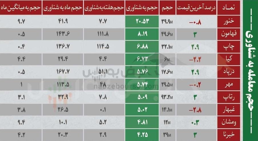 ترین‌های بورس ۱۸ بهمن؛ ورود پول به این نماد‌ها | کدام نماد‌ها سرخطی‌های فردا خواهند بود؟