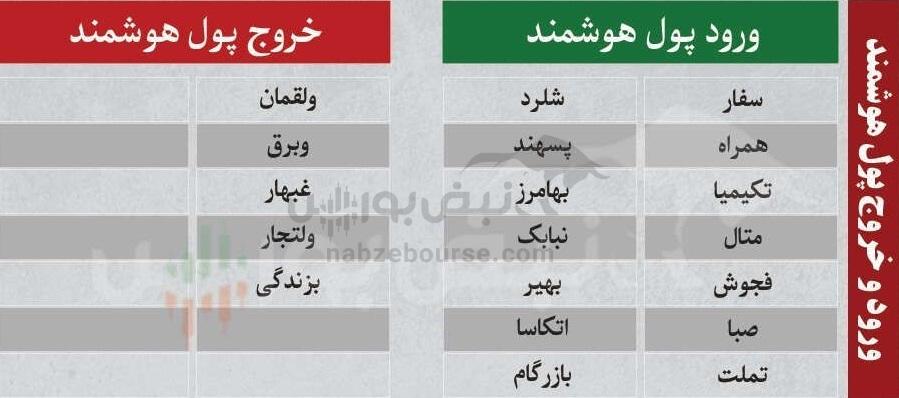 ترین‌های بورس ۱۸ بهمن؛ ورود پول به این نماد‌ها | کدام نماد‌ها سرخطی‌های فردا خواهند بود؟