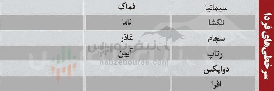 ترین‌های بورس ۱۸ بهمن؛ ورود پول به این نماد‌ها | کدام نماد‌ها سرخطی‌های فردا خواهند بود؟