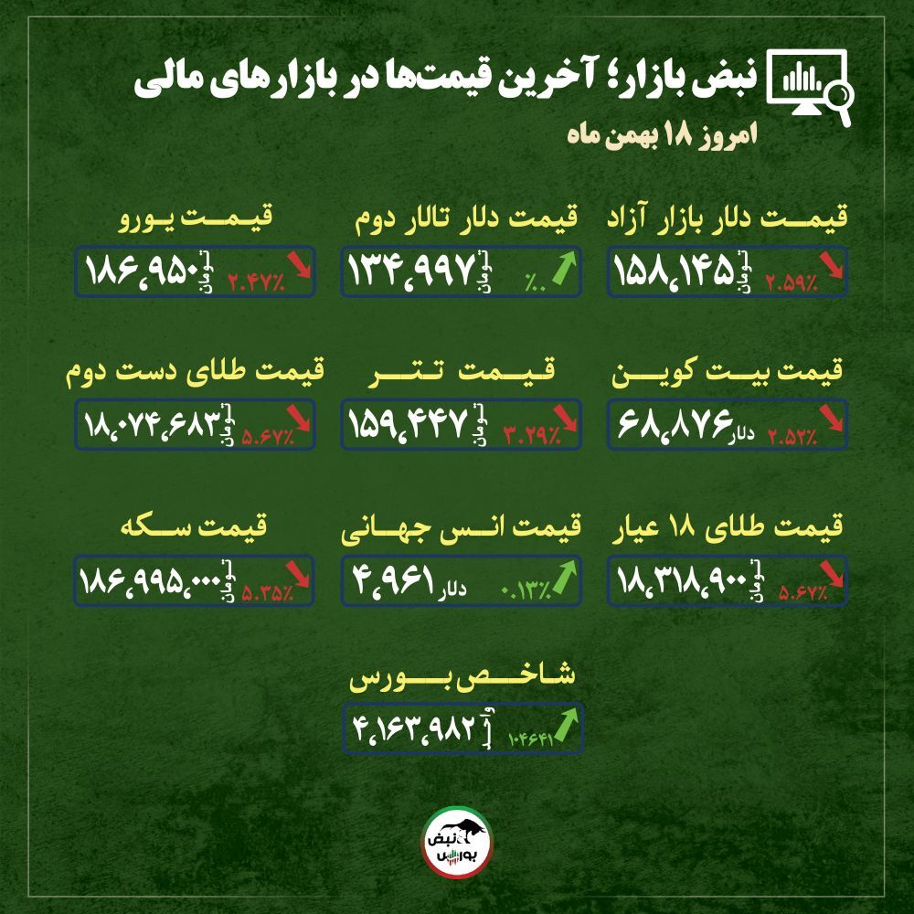 قیمت طلا، سکه و دلار امروز شنبه ۱۸ بهمن ماه ۱۴۰۴| سیگنال‌های مثبت سیاسی، قیمت طلا و دلار را پایین کشید+ قیمت انواع بازار‌ها