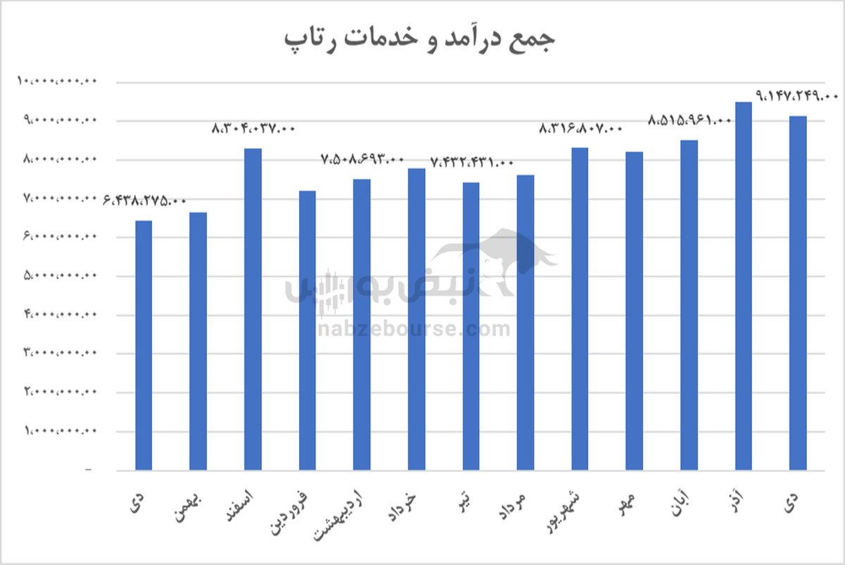 رتاپ دوباره خبرساز شد؛ درآمد دی‌ماه رکورد زد