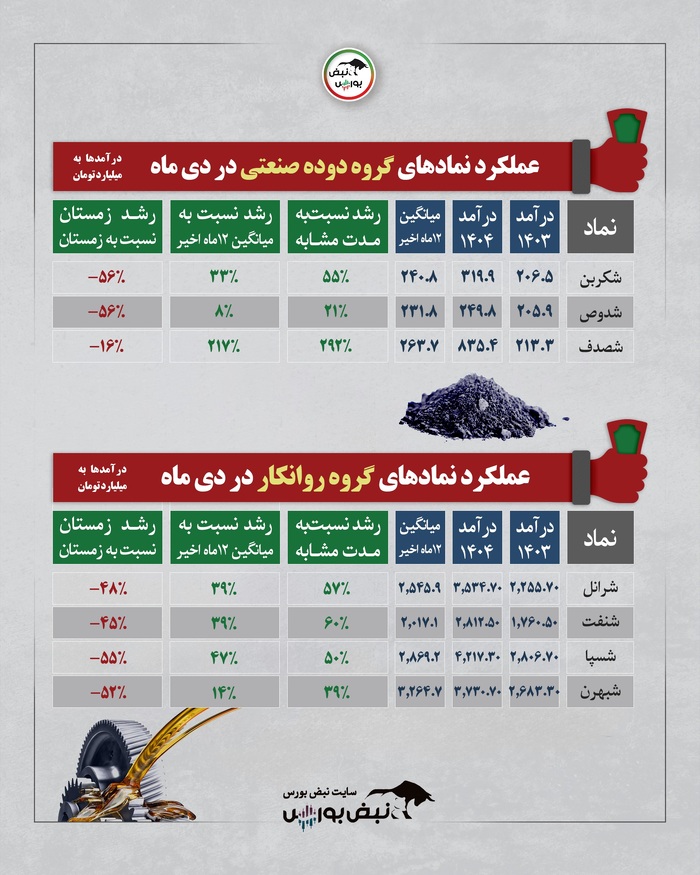 عملکرد ماهانه صنایع بورسی در دی ۱۴۰۴؛ کدام صنایع اوج گرفتند و کدام سقوط کردند؟