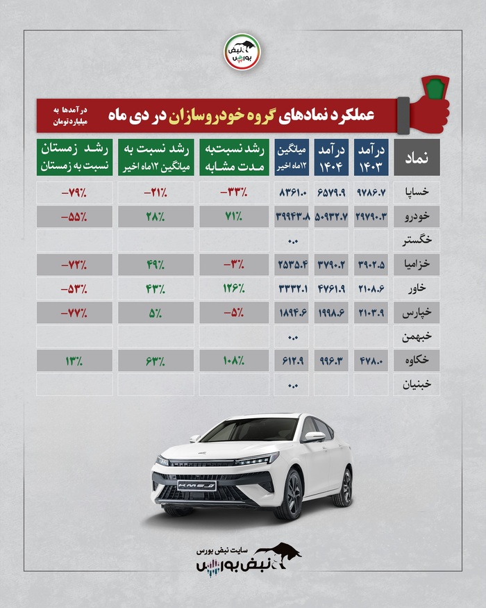عملکرد ماهانه صنایع بورسی در دی ۱۴۰۴؛ کدام صنایع اوج گرفتند و کدام سقوط کردند؟