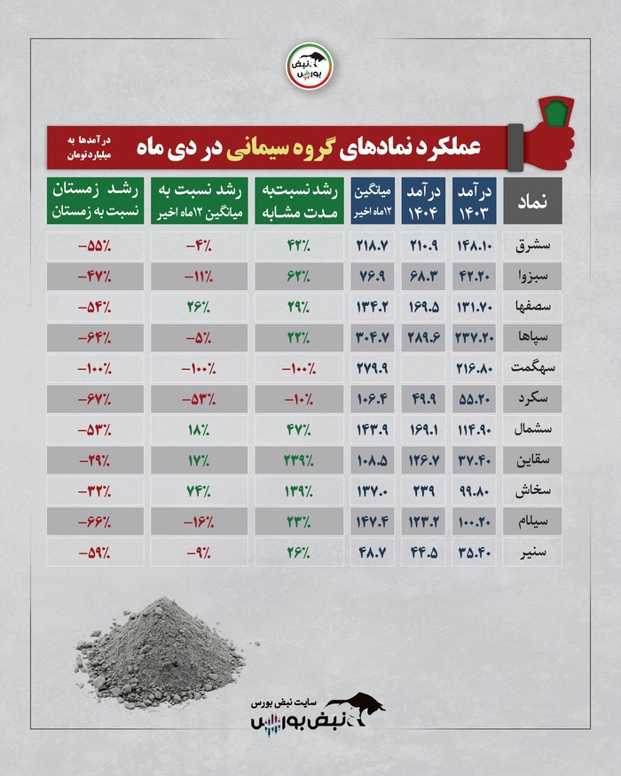 عملکرد ماهانه صنایع بورسی در دی ۱۴۰۴؛ کدام صنایع اوج گرفتند و کدام سقوط کردند؟