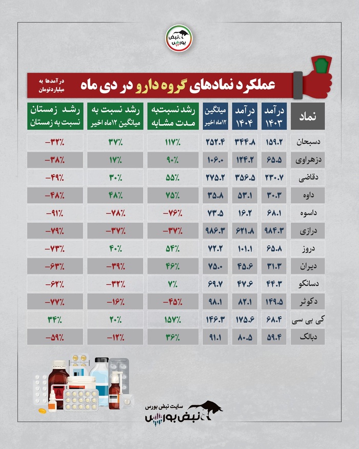 عملکرد ماهانه صنایع بورسی در دی ۱۴۰۴؛ کدام صنایع اوج گرفتند و کدام سقوط کردند؟