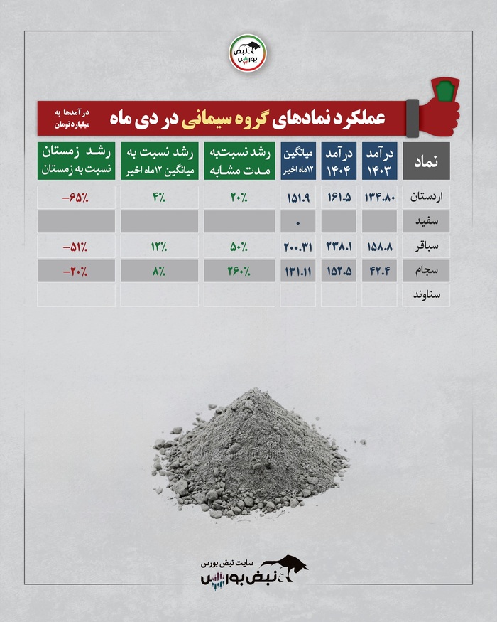 عملکرد ماهانه صنایع بورسی در دی ۱۴۰۴؛ کدام صنایع اوج گرفتند و کدام سقوط کردند؟