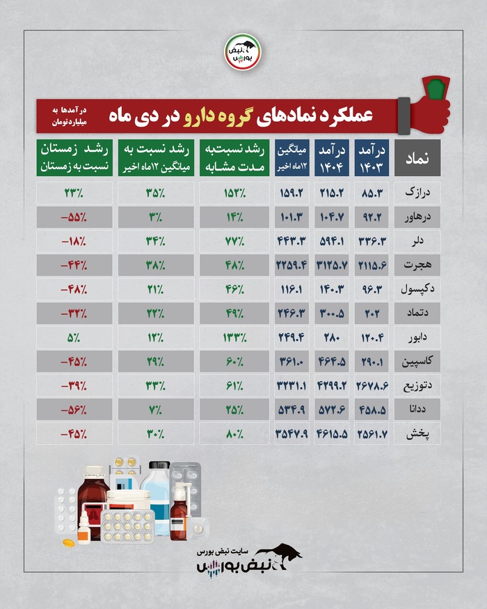 عملکرد ماهانه صنایع بورسی در دی ۱۴۰۴؛ کدام صنایع اوج گرفتند و کدام سقوط کردند؟