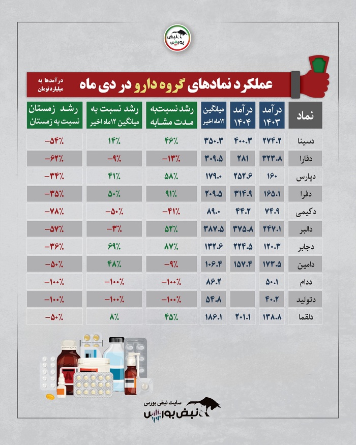 عملکرد ماهانه صنایع بورسی در دی ۱۴۰۴؛ کدام صنایع اوج گرفتند و کدام سقوط کردند؟