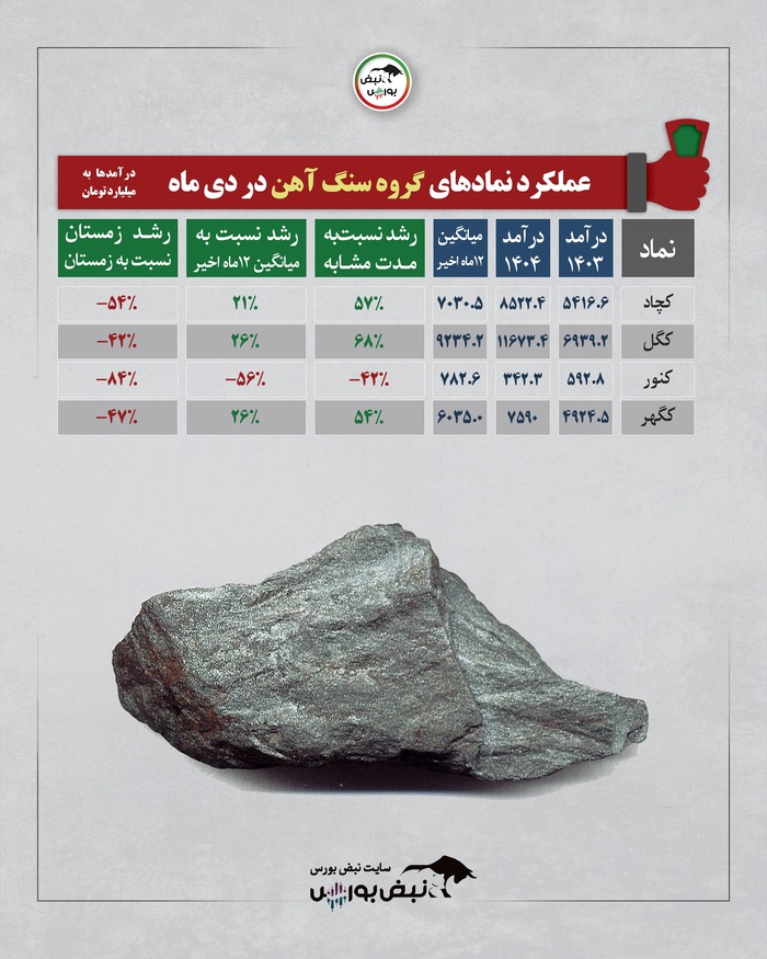 عملکرد ماهانه صنایع بورسی در دی ۱۴۰۴؛ کدام صنایع اوج گرفتند و کدام سقوط کردند؟