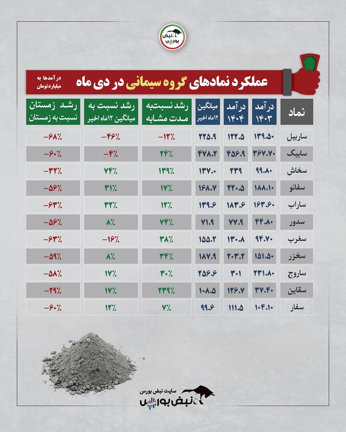 عملکرد ماهانه صنایع بورسی در دی ۱۴۰۴؛ کدام صنایع اوج گرفتند و کدام سقوط کردند؟